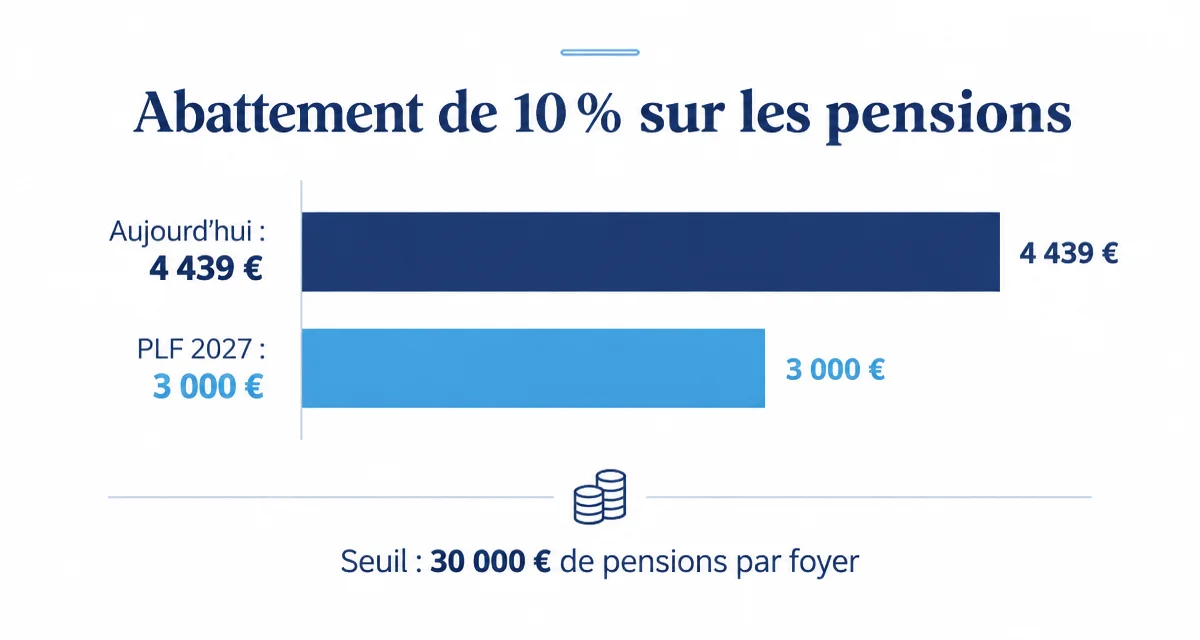 Graphique comparant le plafond actuel de l'abattement de 10 % des retraités, 4 439 €, au nouveau plafond de 3 000 € prévu par le PLF 2027